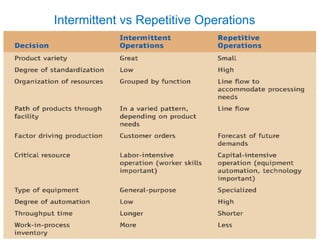 Intermittent vs Repetitive Operations
 