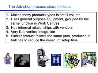 The Job shop process characteristics
1. Makes many products types in small volume
2. Uses general purpose equipment, grouped by the
same function in Work Centres
3. Has informal relationships with vendors
4. Very little vertical integration
5. Similar product follows the same path, produced in
batches to reduce the impact of setup time.
 