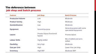 The deference between
job shop and batch process
Feature Job Shop Batch Process
Production Volume Low Moderate
Product Variety High Moderate
Standardization Low Moderate
Equipment General-purpose
General-purpose with some
specialized equipment
Layout
Process layout (functional
layout)
Process layout
Labour Skills Highly skilled
Mix of skilled and semi-
skilled
Flexibility Very high Moderate
Cost per Unit High Lower than job shop
Inventory High WIP Moderate WIP
 