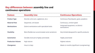 Key differences between assembly line and
continuous operations
Feature Assembly Line Continuous Operations
Product Type Discrete units (cars, appliances, etc.) Continuous flow (liquids, gases, powders)
Material Flow Sequential, unit-based Continuous, uninterrupted
Workstations Distinct workstations with specialized tasks
Integrated equipment, no distinct
workstations
Flexibility More flexible (can accommodate some variations) Very limited (designed for specific products)
Automation Variable (manual to highly automated) Highly automated
Production Volume High volume Highest volume
Changeover Hours to days Weeks to months (significant re-engineering)
 