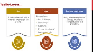 Facility Layout…
Goal Impact Strategic Importance:
A key element of operations
strategy, influencing
competitiveness and
profitability.
To create an efficient flow of
materials, information, and
people.
Directly affects
• Production costs,
• Productivity
• Lead times
• Inventory levels, and
• Employee morale.
 
