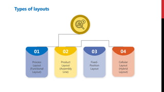 01 02 03 04
Process
Layout
(Functional
Layout)
Product
Layout
(Assembly
Line)
Fixed-
Position
Layout
Cellular
Layout
(Hybrid
Layout)
Types of layouts
 