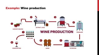 Example: Wine production
 