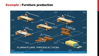 Example : Furniture production
 