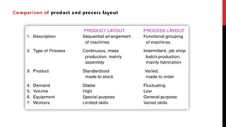 Comparison of product and process layout
 