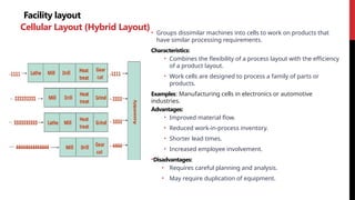 Facility layout
Cellular Layout (Hybrid Layout)• Groups dissimilar machines into cells to work on products that
have similar processing requirements.
Characteristics:
• Combines the flexibility of a process layout with the efficiency
of a product layout.
• Work cells are designed to process a family of parts or
products.
Examples: Manufacturing cells in electronics or automotive
industries.
Advantages:
• Improved material flow.
• Reduced work-in-process inventory.
• Shorter lead times.
• Increased employee involvement.
•Disadvantages:
• Requires careful planning and analysis.
• May require duplication of equipment.
 