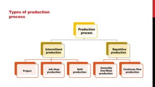 Types of production
process
Production
process
Intermittent
production
Project
Job shop
production
Bath
production
Repetitive
production
Assembly
line/Mass
production
Continues flow
production
 