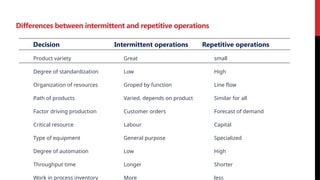 Decision Intermittent operations Repetitive operations
Product variety Great small
Degree of standardization Low High
Organization of resources Groped by function Line flow
Path of products Varied, depends on product Similar for all
Factor driving production Customer orders Forecast of demand
Critical resource Labour Capital
Type of equipment General purpose Specialized
Degree of automation Low High
Throughput time Longer Shorter
Work in process inventory More less
Differences between intermittent and repetitive operations
 
