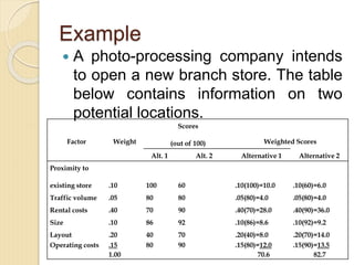 Example
 A photo-processing company intends
to open a new branch store. The table
below contains information on two
potential locations.
Factor Weight
Scores
(out of 100) Weighted Scores
Alt. 1 Alt. 2 Alternative 1 Alternative 2
Proximity to
existing store .10 100 60 .10(100)=10.0 .10(60)=6.0
Traffic volume .05 80 80 .05(80)=4.0 .05(80)=4.0
Rental costs .40 70 90 .40(70)=28.0 .40(90)=36.0
Size .10 86 92 .10(86)=8.6 .10(92)=9.2
Layout .20 40 70 .20(40)=8.0 .20(70)=14.0
Operating costs .15 80 90 .15(80)=12.0 .15(90)=13.5
1.00 70.6 82.7
 