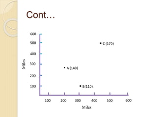 Cont…
 C (170)
 A (140)
 B(110)
100 200 300 400 500 600
100
200
300
400
500
600
Miles
Miles
 