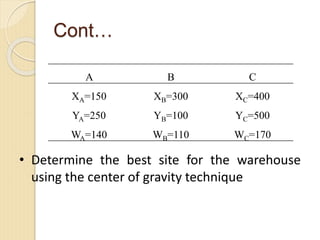 Cont…
A B C
XA=150 XB=300 XC=400
YA=250 YB=100 YC=500
WA=140 WB=110 WC=170
• Determine the best site for the warehouse
using the center of gravity technique
 