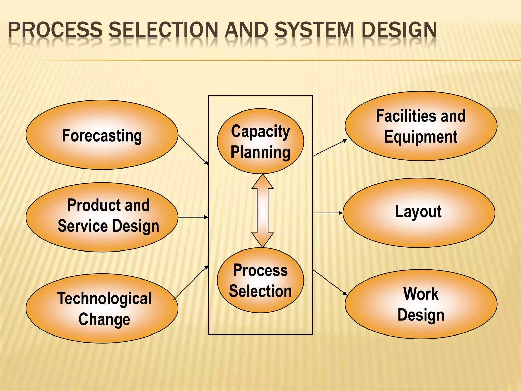 PRODUCT AND SERVICE DESIGN | PPTX
