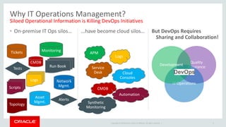Copyright © 2014 Oracle and/or its affiliates. All rights reserved. |
Tests
• On-premise IT Ops silos… ...have become cloud silos…
3
But DevOps Requires
Sharing and Collaboration!
Why IT Operations Management?
Siloed Operational Information is Killing DevOps Initiatives
Tickets Monitoring
CMDB
Network
Mgmt.
Quality
Assurance
IT Operations
Logs
Run Book
Scripts
Asset
Mgmt.
Topology
Alerts
APM
Logs
Service
Desk Cloud
Consoles
CMDB
Synthetic
Monitoring
Development
DevOps
Automation
 