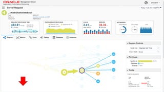 Copyright © 2014 Oracle and/or its affiliates. All rights reserved. | Oracle Confidential – Internal/Restricted/Highly Restricted 34
 