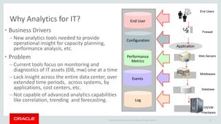 Copyright © 2014 Oracle and/or its affiliates. All rights reserved. |
• Business Drivers
– New analytics tools needed to provide
operational insight for capacity planning,
performance analysis, etc.
• Problem
– Current tools focus on monitoring and
diagnostics of IT assets (DB, mw) one at a time
– Lack insight across the entire data center, over
extended time periods, across systems, by
applications, cost centers, etc.
– Not capable of advanced analytics capabilities
like correlation, trending and forecasting.
Why Analytics for IT?
Firewall
Web Servers
Middleware
Database
Database
End Users
Application
`
OS/VM
+Hardware
Performance
Metrics
Configuration
Events
End User
Log
44
 