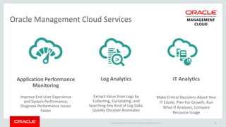 Copyright © 2014 Oracle and/or its affiliates. All rights reserved. |
Oracle Management Cloud Services
Application Performance
Monitoring
Improve End-User Experience
and System Performance;
Diagnose Performance Issues
Faster
Log Analytics
Extract Value from Logs by
Collecting, Correlating, and
Searching Any Kind of Log Data;
Quickly Discover Anomalies
IT Analytics
Make Critical Decisions About Your
IT Estate; Plan For Growth, Run
What-If Analyses, Compare
Resource Usage
12
 