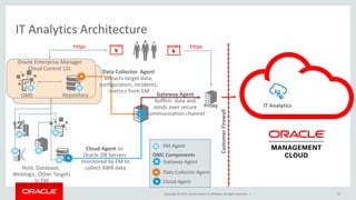 Copyright © 2015, Oracle and/or its affiliates. All rights reserved. |
IT Analytics Architecture
72
Repository
Oracle Enterprise Manager
Cloud Control 12c
Host, Database,
Weblogic, Other Targets
In EM
https
Cloud Agent on
Oracle DB Servers
monitored by EM to
collect AWR data
Gateway Agent
buffers data and
sends over secure
communication channel
Data Collector Agent
extracts target data,
configuration, incidents,
metrics from EM
IT Analytics
OMS
https
CustomerFirewall
Proxy
EM Agent
Data Collector Agent
Cloud Agent
Gateway Agent
OMC Components
 
