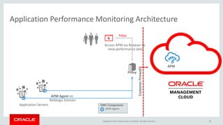 Copyright © 2015, Oracle and/or its affiliates. All rights reserved. |
Application Performance Monitoring Architecture
74
Application Servers
APM
https
CustomerFirewall
Proxy
OMC Components
APM Agent on
Weblogic Domain
Access APM via Browser to
view performance data
APM Agent
 