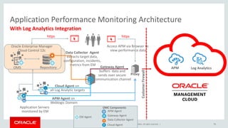 Copyright © 2015, Oracle and/or its affiliates. All rights reserved. |
With Log Analytics Integration
Application Performance Monitoring Architecture
75
Repository
Oracle Enterprise Manager
Cloud Control 12c
Application Servers
monitored by EM
https
Cloud Agent on
all Log Analytic targets
Gateway Agent
buffers data and
sends over secure
communication channel
Data Collector Agent
extracts target data,
configuration, incidents,
metrics from EM
APMOMS
https
CustomerFirewall
Proxy
EM Agent
Data Collector Agent
Cloud Agent
Gateway Agent
OMC Components
APM Agent on
Weblogic Domain
Access APM via Browser to
view performance data
Log Analytics
APM Agent
 
