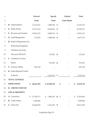 Legislation Page 10
General Special Federal Total1
Fund Fund Fund Match2
D. Administration3
E. Public Works4
F. Revenue and Taxation5
G. Land Management6
H. Board of Registration for7
Professional Engineers,8
Architects and Land9
Surveyors (PEALS)10
I. Contractors License11
Board12
J. Veterans Affairs13
K. Guam Regional Transit14
Authority15
TOTAL GENERAL16
OPERATIONS17
II. PROTECTION OF18
LIFE & PROPERTY19
A. Corrections20
B. Youth Affairs21
C. Guam Fire22
11,418,361 1,000,166 1/ - 12,418,527
15,573,414 8,820,923 2/ - 24,394,337
10,031,672 3,009,519 3/ - 13,041,191
677,032 5,400,540 4/ - 6,077,572
- 327,061 5/ - 327,061
- 919,201 6/ - 919,201
685,769 - - 685,769
- 5,224,185 7/ - 5,224,185
48,361,359$ 25,309,376$ -$ 73,670,735$
25,704,117$ 1,906,345$ 8/ -$ 27,610,462$
7,298,986 - - 7,298,986
36,448,076 3,165,229 9/ - 39,613,305
 