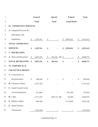Legislation Page 12
General Special Federal Total1
Fund Fund Fund Match2
IV. COMMUNITY SERVICES3
A. Integrated Services for4
Individuals with5
Disabilities6
TOTAL COMMUNITY7
SERVICES8
V. RECREATION9
A. Parks and Recreation10
TOTAL RECREATION11
VI. INDIVIDUAL &12
COLLECTIVE RIGHTS13
A. Commission on14
Decolonization15
B. Chamorro Affairs16
C. Guam Council on the17
Arts & Humanities18
D. Labor19
E. Military Affairs20
F. Guam Election21
Commission22
1,259,761$ -$ 2,992,651$ 4,252,412$
1,259,761$ -$ 2,992,651$ 4,252,412$
3,897,236$ 201,541$ 15/ -$ 4,098,777$
3,897,236$ 201,541$ -$ 4,098,777$
2,787,169 - - 2,787,169
411,064 - 307,500 718,564
2,117,355 499,110 16/ 44,300 2,660,765
909,100 - 2,113,068 3,022,168
1,563,264 - - 1,563,264
508,498$ -$ -$ 508,498$
 