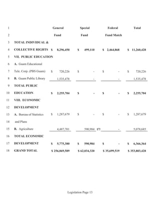 Legislation Page 13
General Special Federal Total1
Fund Fund Fund Match2
TOTAL INDIVIDUAL &3
COLLECTIVE RIGHTS4
VII. PUBLIC EDUCATION5
A. Guam Educational6
Tele. Corp. (PBS Guam)7
B. Guam Public Library8
TOTAL PUBLIC9
EDUCATION10
VIII. ECONOMIC11
DEVELOPMENT12
A. Bureau of Statistics13
and Plans14
B. Agriculture15
TOTAL ECONOMIC16
DEVELOPMENT17
GRAND TOTAL18
720,226$ -$ -$ 720,226$
1,535,478 - - 1,535,478
2,255,704$ -$ -$ 2,255,704$
1,287,679$ -$ -$ 1,287,679$
4,487,701 590,984 17/ - 5,078,685
5,775,380$ 590,984$ -$ 6,366,364$
8,296,450$ 499,110$ 2,464,868$ 11,260,428$
256,069,589$ 62,034,320$ 35,699,519$ 353,803,428$
 