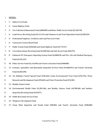 Legislation Page 14
NOTES:1
1/ Indirect Cost Fund2
2/ Guam Highway Fund3
3/ Tax Collection Enhancement Fund ($868,809) and Better Public Service Fund ($2,140,710)4
4/ Land Survey Revolving Fund ($3,111,311) and Chamorro Land Trust Operations Fund ($2,289,229)5
5/ Professional Engineers, Architects and Land Surveyors Fund6
6/ Contractors License Board Fund7
7/ Public Transit Fund ($450,668) and Guam Highway Fund ($4,773,517)8
8/ Corrections Inmate Revolving Fund ($1,809,366) and Safe Streets Fund ($96,979)9
9/ Enhanced 911 Emergency Reporting System Fund ($2,088,878) and Fire, Life and Medical Emergency10
Fund ($1,076,351)11
10/ Police Services Fund ($1,114,949) and Tourist Attraction Fund ($500,000)12
11/ Customs, Agriculture and Quarantine Inspection Services Fund ($14,868,551) and Tourist Attraction13
Fund ($1,065,450)14
12/ Air Pollution Control Special Fund ($196,465), Guam Environmental Trust Fund ($391,392), Water15
Research and Development Fund ($99,669) and Water Protection Fund ($76,583)16
13/ Healthy Futures Fund17
14/ Environmental Health Fund ($1,283,146), and Healthy Futures Fund ($4,788,260) and Sanitary18
Inspection Revolving Fund ($124,077)19
15/ Public Recreation Services Fund20
16/ Manpower Development Fund21
17/ Guam Plant Inspection and Permit Fund ($90,984) and Tourist Attraction Fund ($500,000)22
 