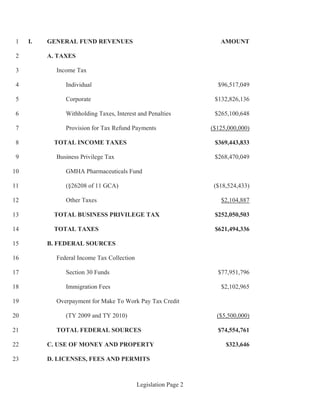 Legislation Page 2
I. GENERAL FUND REVENUES AMOUNT1
A. TAXES2
Income Tax3
Individual $96,517,0494
Corporate $132,826,1365
Withholding Taxes, Interest and Penalties $265,100,6486
Provision for Tax Refund Payments ($125,000,000)7
TOTAL INCOME TAXES $369,443,8338
Business Privilege Tax $268,470,0499
GMHA Pharmaceuticals Fund10
(§26208 of 11 GCA) ($18,524,433)11
Other Taxes $2,104,88712
TOTAL BUSINESS PRIVILEGE TAX $252,050,50313
TOTAL TAXES $621,494,33614
B. FEDERAL SOURCES15
Federal Income Tax Collection16
Section 30 Funds $77,951,79617
Immigration Fees $2,102,96518
Overpayment for Make To Work Pay Tax Credit19
(TY 2009 and TY 2010) ($5,500,000)20
TOTAL FEDERAL SOURCES $74,554,76121
C. USE OF MONEY AND PROPERTY $323,64622
D. LICENSES, FEES AND PERMITS23
 