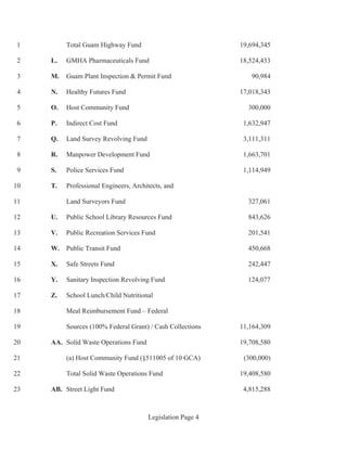 Legislation Page 4
Total Guam Highway Fund 19,694,3451
L. GMHA Pharmaceuticals Fund 18,524,4332
M. Guam Plant Inspection & Permit Fund 90,9843
N. Healthy Futures Fund 17,018,3434
O. Host Community Fund 300,0005
P. Indirect Cost Fund 1,632,9476
Q. Land Survey Revolving Fund 3,111,3117
R. Manpower Development Fund 1,663,7018
S. Police Services Fund 1,114,9499
T. Professional Engineers, Architects, and10
Land Surveyors Fund 327,06111
U. Public School Library Resources Fund 843,62612
V. Public Recreation Services Fund 201,54113
W. Public Transit Fund 450,66814
X. Safe Streets Fund 242,44715
Y. Sanitary Inspection Revolving Fund 124,07716
Z. School Lunch/Child Nutritional17
Meal Reimbursement Fund – Federal18
Sources (100% Federal Grant) / Cash Collections 11,164,30919
AA. Solid Waste Operations Fund 19,708,58020
(a) Host Community Fund (§511005 of 10 GCA) (300,000)21
Total Solid Waste Operations Fund 19,408,58022
AB. Street Light Fund 4,815,28823
 