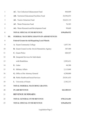 Legislation Page 5
AC. Tax Collection Enhancement Fund 868,8091
AD. Territorial Educational Facilities Fund 28,596,8532
AE. Tourist Attraction Fund 38,623,1193
AF. Water Protection Fund 76,5834
AG. Water Research and Development Fund 99,6695
TOTAL SPECIAL FUND REVENUE $196,056,9326
III. FEDERAL MATCHING GRANTS-IN-AID REVENUES7
Federal Grants-In-Aid Requiring Local Match:8
A. Guam Community College 1,057,7819
B. Guam Council on the Arts & Humanities Agency 307,50010
C. Guam Police 660,56711
D. Integrated Services for Individuals12
with Disabilities 2,992,65113
E. Labor 44,30014
F. Military Affairs 2,113,06815
G. Office of the Attorney General 4,290,00016
H. Public Health and Social Services 29,581,43317
I. University of Guam 2,342,21318
TOTAL FEDERAL MATCHING GRANTS-19
IN-AID REVENUE $43,389,51320
REVENUE SUMMARY:21
TOTAL GENERAL FUND REVENUE $702,214,40122
TOTAL SPECIAL FUND REVENUE $196,056,93223
 