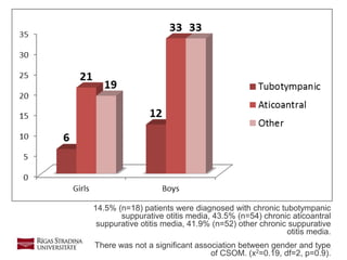 8
14.5% (n=18) patients were diagnosed with chronic tubotympanic
suppurative otitis media, 43.5% (n=54) chronic aticoantral
suppurative otitis media, 41.9% (n=52) other chronic suppurative
otitis media.
There was not a significant association between gender and type
of CSOM. (x2=0.19, df=2, p=0.9).
 
