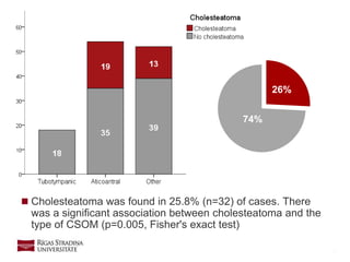 9
 Cholesteatoma was found in 25.8% (n=32) of cases. There
was a significant association between cholesteatoma and the
type of CSOM (p=0.005, Fisher's exact test)
26%
74%
 