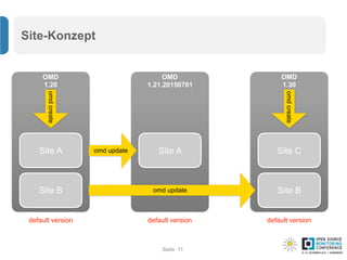 Seite
Site-Konzept
11
OMD 
1.20
OMD 
1.21.20150701
OMD 
1.30
Site A
omdcreate
Site A omd update
Site Bomd update
omdcreate
Site C
default version default versiondefault version
Site B
 