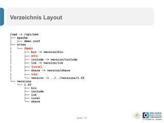 Seite
Verzeichnis Layout
/omd -> /opt/omd
├── apache
│ ├── demo.conf
├── sites
│ └── demo
│ ├── bin -> version/bin
│ ├── etc
│ ├── include -> version/include
│ ├── lib -> version/lib
│ ├── local
│ ├── share -> version/share
│ ├── var
│ └── version -> ../../versions/1.20
└── versions
└── 1.20
├── bin
├── include
├── lib
├── local
└── share
16
 