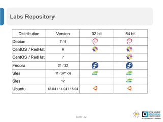 Seite
Distribution Version 32 bit 64 bit
Debian 7 / 8
CentOS / RedHat 6
CentOS / RedHat 7
Fedora 21 / 22
Sles 11 (SP1-3)
Sles 12
Ubuntu 12.04 / 14.04 / 15.04
Labs Repository
22
 