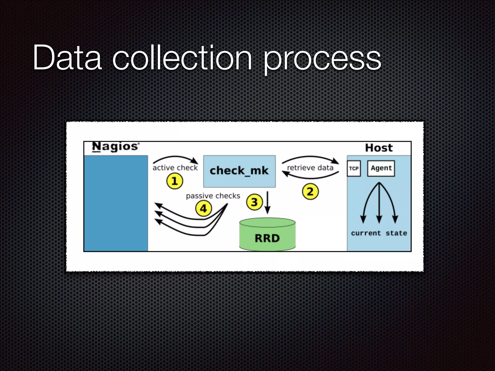Data collection process

 