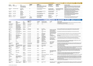 CONTRAST SENSITIVITY TESTS
                                                                                              ALIGNMENT      CONTRAST                                             DAY/NIGHT TARGET                     DAY/NIGHT GLARE
COMPANY            MODEL                              TYPE                                    MONITOR        SENSITIVITY TYPE                                     ILLUMINATION                         LUMINANCE                                ADDITIONAL FEATURES
Precision Vision   IVA (Cat. No. 6100)                Interactive Computerized                n/a            Multiple contrast levels in 6 different optotypes    Self illuminated for use             Glare source                             Automated, interactive computer program for determination of peak contrast
                                                      Visual Acuity Software with                            crowded or uncrowded in single presentation,         with or without lights               sold separately                          sensitivity and a low contrast acuity at various contrast levels. A high quality
                                                      Contrast Sensitivity testing                           one line or ETDRS chart layout                                                                                                     display that is calibrated for low-contrast testing. Complies with ANSI & ISO
                                                                                                                                                                                                                                                standards.
Stereo Optical     Functional Vision Analyzer         closed vision                           yes            3-choice, 5-frequency sine-wave (FACT) or            day & night homogenous               day & night binocular glare testing      Features distance/near lens system; new unsurpassed homogenous
  Co. Inc.                                            tester w/EyeView                                       low-contrast letters (CAT)                           illumination (continually            2 glare levels (continually calibrated   illumination; only new vision tester that complies w/American National
                                                      software                                                                                                    calibrated to ensure accuracy)       to ensure accuracy)                      Standards Institute std. Z80.21-1992 (R1998); includes EyeView software
                                                                                                                                                                                                                                                demonstrating contrast sensitivity results by pictures.
Stereo Optical     Optec 5500(P)                      stand-alone                             yes            3-choice, 5-frequency sine-wave (FACT) or            day only (factory calibrated);       no glare                                 Features distance/near lens system; choose from 150 different tests
  Co. Inc.                                            vision tester;                                         low-contrast letters (CAT)                           homogenous illumination                                                       that can include distance/near Snellen acuity (ETDRS format) color,
                                                      requires 2 sq. ft.                                                                                                                                                                        stereo test, lateral/vertical phoria & potential acuity.
Stereo Optical     Optec 5000(P)                      stand-alone                             yes            3-choice, 5-frequency sine-wave (FACT)               day only (factory calibrated);       no glare                                 Features distance/near lens system; choose from 150 different tests
  Co. Inc.                                            vision tester;                                         or low-contrast letters (CAT)                        homogenous illumination                                                       that can include distance/near Snellen acuity (ETDRS format) color,
                                                      requires 2 sq ft.                                                                                                                                                                         stereo test, lateral/vertical phoria & potential acuity.
Stereo Optical    Optec 1000P                         stand-alone                             yes            3-choice, 5-frequency (FACT)                         day only (factory                    no glare                                 Distance only w/Snellen acuity.
 Co. Inc                                                                                                     or low-contrast letters (CAT)                        calibrated)
VectorVision Inc. CSV-1OOO                            stand-alone; 8 to 4 meter               3 choice;      self-calibrated light                                self-calibrated light                yes                                      Wireless remote control; interchangeable test faces; everything
                                                      test distance from exam                 4 frequency    instrument (patented)                                box (patented)                                                                from contrast gratings to pediatric symbols; ETDRS acuity.
                                                      chair; non-view-in                      sine wave


                                                                                                                                               T O N O M E T E R S & B L O O D F L O W A N A LY Z E R S
                                                                                      MEASUREMENT
COMPANY                            MODEL                            TYPE              RANGE                  ALIGNMENT              PORTABILITY/WEIGHT                   OPTIONS                              SPECIAL FEATURES
Accutome                           Accupen Handheld                 contact,          5 to 60 mmHg           manual                 handheld, portable 3.0 oz            n/a                                  Ergonomic design with gravity offset technology, providing accurate IOP measurements and no calibration.
                                   Tonometer                        applanation                                                                                                                               Long-lasting battery - 15,000 measurements.
Gulden Ophthalmics                 Schiotz                          contact           0 to 127.5 mmHg        manual                 0.5 lbs.                                                                  Very portable; lightweight; great for emergency use; inexpensive; durable.
Haag-Streit USA                    Goldmann Applanation             applanation       0 to 80 mmHg
                                   Tonometer AT 870
Haag-Streit USA                    Goldmann Applanation             applanation       0 to 80 mmHg
                                   Tonometer AT 900
Haag-Streit USA                    Perkins Mk2 Handheld             applanation       n/a
                                   Applanation Tonometer
Icare USA                          Icare TA0i tonometer             rebound           7 to 50 mmHg           manual                 8.8 oz (250 g)                                                            Easy to use, handheld tonometer for accurate & patient-friendly IOP measuring without anesthesia.
Keeler                             KAT - Keeler Applanation         applanation       0 to 80 mmHg           manual                 slit lamp mounted/                   Mountable to the post fitted         Keeler designed and manufactured along with disposable prisms. Fits most tower-type slit lamps.
 Instruments                       Tonometer R type                                                                                 .69 kg                               to the top of the optical body.
                                                                                                                                                                         Carrying case optional.
Keeler                             KAT - Keeler Applanation         applanation       0 to 80 mmHg           manual                 slit lamp mounted/                   Fitted to the guide plate on         Keeler designed and manufactured along with disposable prisms. Fits most tower-type slit lamps.
 Instruments                       Tonometer T type                                                                                 .41 kg                               the optical axis for the micro-
                                                                                                                                                                         scope and illumination arm.
Keeler                             Pulsair Desktop Tonometer        noncontact        5 to 50 mmHg           manual                 desktop/smallest                     smallest footprint/smallest          No consumables (LED illumination); smallest footprint; easy-to-use; soft puff technology & built-in printer
 Instruments                                                                                                                        footprint/35 lbs.                    priced
Keeler                             Pulsair Easy Eye                 noncontact        7 to 50 mmHg           manual                 yes, weighs less                     carrying case;                       Wall, desk or slit-lamp mountable; accuracy within ±0.6 mm Hg Goldmann, Soft Puff technology &
 Instruments                       Noncontact Tonometer                                                                             than 9 lbs.                          rechargeable battery                 built-in printer.
Keeler                             Pulsair IntelliPuff              noncontact        5 to 50 mmHg           manual                 handheld/portable                    wall mountable or desktop            No consumables (LED illumination); smallest footprint; easy-to-use; soft puff technology & built-in printer
 Instruments                       Tonometer                                                                                        1.96 lb handpiece
Kowa                               KT-800 Noncontact                noncontact        0 to 60 mmHg           3D automatic           tabletop/instrument                  optional 3x long eye relief          3-D auto alignment function; soft airflow, no measurement range switching; eyelid obstruction
 Optimed Inc.                      Tonometer                                                                 alignment              stand 39.6 lbs.                      for presbyopic users                 monitor; electronically operated chin rest; built-in video camera & TFT color 5.6 monitor for ease of use.
Kowa                               HA-2                             applanation       0 to 60 mmHg           manual                 handheld/battery                     optional 3x long eye
 Optimed Inc.                                                                                                                       operated 0.53 lbs.                   relief for presbyopic users
Marco                              M3                               noncontact        0 to 60 mmHg           manual or              desktop unit                                                              Softer air puff; measures pupil size & corneal size; autorefractor/keratometer, adjustable monitor; motorized
                                                                                                             automatic              automatic (55 lbs.)                                                       chin rest; high speed measurements; interfaces w/EPIC, TRS & Evolution.
Marco                              NT-510                           noncontact        0 to 60 mmHg           manual or              desktop unit (42 lbs.)               printer, rechargeable                Advanced soft-air pulse control; automatic safety lock.
                                                                                                             automatic                                                   battery comes std.
Paradigm Medical                   Ocular Blood                     applanation       IOP measurement: 6     manual                 portable; console: 12 lbs.           printer; slit-lamp                   Identify POAG & NT; identify glaucoma suspects w/low pulsatile ocular blood flow (POBF); identify central retinal
 Industries                        Flow Analyzer                                      high: no upper limit                          workstation: 23 lbs.                 adaptability                         vein occlusions; monitor & quantify the effect of glaucoma treatment plans; measure IOPs & POBF by volume;
                                   (BFA)                                                                                                                                                                      monitor & manage current systemic drug therapy.
Reichert Technologies              CT100 Applanation Tonometer      applanation       0 to 80 mmHg           manual                 slit lamp mounted                                                         Fits most tower-type slit lamps.
Reichert Technologies              CT210 Applanation Tonometer      applanation       0 to 80 mmHg           manual                 slit lamp mounted                                                         Fits most compact-type slit lamps.
Reichert                           Model 30                         contact           5 to 80 mmHg           manual                 12 lbs.                              tonography                           An easy-to-use instrument providing fast accurate tonometry & opt. tonography functions. The system measures
Technologies                       Pneumatonometer                  applanation                                                                                                                               IOP in the range of 5 to 80 mm Hg. Forty readings per second are recorded & charted, including ocular pulse.
                                                                                                                                                                                                              The chart recorder produces a permanent printout of the desired test for patient files.
Reichert                           Tono-Pen XL                      contact           5 to 80 mmHg           manual                 2.25 oz.                                                                  An easy-to-use portable, handheld instrument providing fast & accurate intraocular pressure readings w/accuracy
Technologies                                                        applanation                                                                                                                               comparable to the Goldmann tonometer. Harvesting data at a rate of 500 samples per second, the Tono-Pen gently
                                                                                                                                                                                                              contacts the cornea & displays the average of four independent readings, along w/a statistical coefficient.
Reichert                           PT100 Portable                   noncontact        0 to 60 mmHg           manual                 handheld/portable;                   wireless IR printer; carrying        Cordless, wireless data transmission; patient eye illumination; demo puff; icon-based operating system;
Technologies                       NCT                                                                                              2.7 lbs.                             case; re-chargeable battery;         macroview of eye.
                                                                                                                                                                         charging base
Reichert                           Tono-Pen AVIA                    contact           5 to 55 mm Hg          manual                 handheld, portable                   n/a                                  Portable, light & user-friendly. Provides fast measurements, strongly correlated w/Goldmann tonometry.
Technologies                                                        applanation                                                     71 g.                                                                     Long battery life, w/no need for calibration. Ergonomic design provides maximum comfort & ease
                                                                                                                                                                                                              of use & large LCD screen display readings on both sides of instrument.
Reichert Technologies              Reichert 7                       noncontact        7 to 60 mm Hg          automatic              tabletop/instrument stand 30 lbs.    internal printer                     Demo puff, icon-based operating system, softest puff in the industry, full auto-alignment and 1-touch operation.

Reichert                           Reichert 7CR Auto Non-           noncontact        7 to 60 mmHg           automatic              tabletop/instrument                                                       Demo puff, icon-based operating system, industry’s softest puff, full auto-alignment and 1-touch operation.
Technologies                       Contact Tonometer + Corneal                                                                      stand 30 lbs.                                                             Patented corneal response technology compensates for the biomechanical properties of the cornea, providing
                                   Response Technology                                                                                                                                                        IOPcc, a measure of intraocular pressure that is less influenced by corneal properties than other tonometers.
Tomey                              FT-1000                          noncontact        0 to 60 mm Hg          full auto              18 kg / 39.7 lbs.                    n/a                                  Touch alignment. Gentle air noise assures patient is examined comfortably. Measurement lag time of 15 ms
                                                                                                                                                                                                              reduces measurement errors.
Topcon Medical                     CT-80                            noncontact        0 to 60 mm Hg          manual/                about 18 kg or                       optional adjustable                  Built-in video camera & monitor; auto measurement, digital display & built-in printer; triple safety function;
 Systems                                                                                                     automatic              39.7 lbs.                            instrument table                     dual sensor system & 30% faster interval time.
Woodlyn Inc.                       #44000 R900                      applanation/      0 to 80 mm Hg
                                                                    Goldmann
Ziemer Ophthalmic                  PASCAL Dynamic Contour           Dynamic Contour   1 to 200 mm Hg         manual                 slit lamp-mounted;                   wireless printer; carrying case;     Provides highly accurate IOP; Ocular Pulse Amplitude & Quality score; IOP not affected by corneal biomechanical
 Systems                           Tonometer - wireless             Tonometer                                                       1 lb.                                rechargeable batteries               properties; validated in in-vivo clinical trials; easy to use; digital display with option of using wireless printer;
                                                                                                                                                                                                              EMR ready


All claims made by manufacturer
 