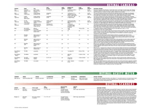 RETINAL CAMERAS
                                                                                  FIELD                  ANGIO-            NUMBER/TYPE                    FLASH                     VIDEO
COMPANY               MODEL                   TYPE                                OF VIEW                GRAPHY            OF PORTS                       STIMULUS                  CAPACITY       ADDITIONAL FEATURES
Kowa                  Genesis Df              joystick w/auto-                    30° horizontal         yes               1 primary port; USB 2.0        n/a                       no still;      Fluorescein angiography (FA) photography; compact flash memory; LCD monitor for picture review; color mydriatic
Optimed Inc.          Handheld Fundus         firing and infrared                                                          digital interface                                        digital only   photography; indirect lens holder accessory; VK-2 digital imaging system; EMR connectivity; DICOM; JPG and BMP
                      Camera                  measuring                                                                                                                                            export for telemedicine; connection to portable notebook computer as well as desktop.
Kowa                  nonMyd 7                compact; tabletop;                  nonmydriatic           yes               1 primary port; 1-6.1          n/a                   no still;          LCD monitor for alignment and focusing; small-pupil mode; preset flash exposures; nonmydriatic color photography;
 Optimed Inc.         Fundus Camera           nonmydriatic color                  45º/20º                                  mega pixel camera back                               digital only       camera has internal working distance and focusing dots; with VK-2 digital imaging system; EMR connectivity; DICOM;
                                                                                                                           w/USB 2.0 digital interface                                             JPG and BMP export for telemedicine; offers connections for both portable notebook and desktop computers.
Kowa                  nonMyd                  compact; tabletop;                  nonmydriatic           yes               1 primary port; 1 USB          n/a                       no still;      LCD monitor for alignment and focusing; small-pupil mode; preset flash exposures; color photography; nonmydriatic
 Optimed Inc.         Alpha-D III             nonmydriatic color                  45º/30º                                  2.0 digital interface                                    digital only   color photography; fluorescein angiography (FA) photography; red-free photography; camera has internal working distance
                      Retinal Camera                                                                                                                                                               and focusing dots; VK-2 digital imaging system; EMR connectivity; DICOM; JPS and BMP export for telemedicine.
                                                                                                                                                                                                   Ideal for telemedicine applications as it offers connections to both portable notebook and desktop computers.
Kowa                  VX-10(a)                compact tabletop;                   mydriatic: 50º/30º     yes               2 primary ports; Upper =       n/a                       no still;      LCD monitor for alignment and focusing; small-pupil mode; preset flash exposures; color photography; nonmydriatic color
 Optimed Inc.         Two-in-One              mydriatic; nonmydriatic             nonmydriatic:                            digital interface/35 mm/                                 digital only   photography; fluorescein angiography (FA) photography; red-free photography; camera has internal working distance and
                      Fundus Camera           color/FA                            45º/27º                                  Polaroid                                                                focusing dots; VK-2 digital imaging system; EMR connectivity; DICOM; JPG and BMP export for telemedicine.
Kowa                  nonmyd WX3D             simultaneous stereo;                nonmydriatic 45º       no                1 primary port;                n/a                       n/a            LCD monitor for alignment and focusing; small-pupil mode; preset flash exposures; nonmydriatic color photography;
 Optimed Inc.                                 digital; nonmyd color;              stereo 34º (20x27)                       12 megapixel digital                                                    camera has internal working distance and focusing dots; with VK-2 digital imaging system; EMR connectivity; DICOM;
                                              compact; table top                                                           camera back w/USB                                                       JPG and BMP export for telemedicine; offers connections for both portable notebook and desktop computers. Automatic
                                                                                                                           2.0 interface                                                           Mosaic merge function; 45º and simultaneous stereo; preset internal fixation - central, disc macula plus 8 other positions
Nidek                 AFC-210/230             table top,                          45º                    no                2 USB                          1 W/s to 25 W/s       yes                21 megapixels for detection of diabetic retinopathy, auto-focus & auto alignment on y-axis or x-y-z axis.
                      Pro Photographer        non-mydriatic                                                                1 RGB                                                                   Small-pupil mode, stereo mode, montage capability.
OIS                   OIS EyeScan             anterior and posterior              40º                    yes               n/a                            yes                   yes                The OIS EyeScan is the only portable imaging device that gives practices the ability to image both the anterior and
                                              portable camera                                                                                                                                      posterior segment of the eye. With color retinal imaging, fluoresce in angiography, stereo optic nerve head imaging,
                                                                                                                                                                                                   tear film, red reflex and topical fluorescein imaging modules, the OIS EyeScan is unmatched in quality and
                                                                                                                                                                                                   comprehensive imaging capabilities.
OIS                   Winstation              digital conversion of               any                    yes               n/a                            n/a                       n/a            Designed to meet the needs of general ophthalmologists by delivering a good quality image ideal for primary
                      Essential               mydriatic fundus                                                                                                                                     documentation purposes through the use of its 3.2 megapixel sensor. Using OIS Symphony, images can be enhanced
                                              camera                                                                                                                                               and reviewed side by side with imported ophthalmic diagnostic reports produced by other devices in the clinic. Single-
                                                                                                                                                                                                   click integration with different EMR systems can be provided.
OIS                   Winstation              digital conversion of               any                    yes               n/a                            n/a                       n/a            With its 5.3 megapixel sensor, it’s designed to meet the needs of retina specialists who require excellent image quality
                      Retina                  mydriatic fundus                                                                                                                                     with more detail for a higher level of diagnostic ability than general ophthalmologists require. Using OIS Symphony,
                                              camera                                                                                                                                               images can be enhanced and reviewed side by side with imported ophthalmic diagnostic reports produced by other
                                                                                                                                                                                                   devices in the clinic. Single click integration with different EMR systems can be provided.
OIS                   Winstation              digital conversion of               any                    yes               n/a                            n/a                       n/a            With its 35-mm, 6-megapixel CCD, it’s designed to meet the needs of more demanding retina specialists who require
                      5000                    mydriatic fundus                                                                                                                                     the best image quality available. Using OIS Symphony, images can be enhanced and reviewed side by side with imported
                                              camera                                                                                                                                               ophthalmic diagnostic reports produced by other devices in the clinic. Single-click integration with different EMR systems
                                                                                                                                                                                                   can be provided.
OIS                   Winstation              digital conversion of               any                    yes               n/a                            n/a                   n/a                With its 35-mm, 11-megapixel CCD, it’s designed for research & teaching institutions that demand the most detailed images
                      11K                     mydriatic fundus                                                                                                                                     on the market today. Using OIS Symphony, images can be enhanced and reviewed side by side with imported ophthalmic
                                                                                                                                                                                                   diagnostic reports produced by other devices in the clinic. Single-click integration with different EMR systems can be provided.
Topcon Medical        TRC-NW8                 nonmydriatic                        45°                    no                1 std: digital CCD             6 W/s to 27 W/s           yes            Color fundus with unique red-free imaging. High quality 12.1 megapixel images with Nikon digital camera. Auto focus,
 Systems                                                                                                                                                                                           auto capture, auto small pupil detector, stereo mode, and Auto Mosaic™. Can be combined with Topcon’s IMAGEnet™ Lite and
                                                                                                                                                                                                   EyeRoute® Systems for image management and networking. Compatible with today’s most popular EMR systems.
Topcon Medical        TRC-NW300               nonmydriatic                        45°                    no                digital CCD                    3.3 W/s to 13 W/s         yes            8 megapixel built-in capture device; auto focus, auto exposure and auto shoot; direct printout to digital printer; can be
  Systems                                                                                                                  built-in                                                                combined with Topcon’s IMAGEnet™ Lite and EyeRoute® Systems for image management and networking. Compatible
                                                                                                                                                                                                   with today’s most popular EMR systems.
Topcon Medical        TRC-50DX/               digital/film                        20°; 35°; 50°          yes               2 std: 35 mm                   12 W/s to 300 W/s     n/a                Digital-ready; can accept a variety of photo devices; Color fundus, red-free & fluorescein filters. Autofluorescence & ICG
 Systems              TRC-50DX ICG            mydriatic                                                                    or digital CCD                                                          filters also included on TRC-50DX ICG. Touch-screen control panel; 21 flash settings; small pupil mode; can be connected to
                                                                                                                                                                                                   Topcon’s IMAGEnet system.
Topcon Medical        TRC-NW8F                non-mydriatic                       45º                    yes               4 USB; 1 standard              0.7 to 63 W/s             no             Auto focus, auto capture mydriatic/non mydriatic retinal camera with color, red free and fluorescein angiography capabilities.
Systems                                                                                                                    35 mm                                                                   Auto small pupil detection. 12.3 megapixel upgradable sensor. Stereo image capability, nine internal fixation targets that
                                                                                                                                                                                                   facilitate the composing of wide angle views of the retina. Seamlessly communicates with the IMAGEnet capture system and
                                                                                                                                                                                                   Synergy data management system. Compatible with today’s most popular EMRs.




                                                                                                                                                                                                                    RETINAL ACUITY METER
COMPANY            MODEL                            DESIGN                         ILLUMINATION          OPTICS                      CALIBRATION           COMPONENTS                              SPECIAL FEATURES
AMA Optics Inc.    Retinal Acuity Meter-RAM         Handheld, stand alone          High illumination     CCFT                        Automatic             Meter, Carrier Frames                   The RAM uses bright, calibrated illumination, exact distance & 1-mm pinhole apertures to accurately measure retinal
                                                                                                                                     Convergent light      Pinhole Clip, Occluder                  acuity; assesses macular function & forecasts postoperative vision. Prevents unnecessary surgeries & reduces
                                                                                                                                                                                                   unexpected poor outcomes. Reproducible & easy.



                                                                                                                                                                                                                                      RETINAL SCANNERS
                                                                            FIELD                      AREA OF RETINA                       PRINTOUT
COMPANY           MODEL                   TYPE OF LASER                     OF VIEW                    ANALYZED                             DETAIL                                                          ADDITIONAL FEATURES
Bioptigen, Inc.   HHP SDOCT,              840 nm SLD, standard              2° x 2°-60° x 60°          Full retinal thickness               SDOCT image, study information                                  HHP SDOCT provides high-resolution, high-speed SDOCT imaging in a hand-held, robust, and easily transportable
                  Adult Human             or broadband                                                 and RNFL; contoured                                                                                  solution that is ideal for clinical, bedside, and operating room imaging. Advanced spectrometer design permits
                                                                                                       C-slices of retinal layers;                                                                          single-shot, falloff-mitigated imaging at 17 frames per second. Standard resolution approaches 4.5 μm in tissue
                                                                                                       vessel flow using Doppler                                                                            and the broadband option affords < 3 μm ultra-high resolution imaging. Fully customizable scan geometry and
                                                                                                                                                                                                            density enable pathology-targeted imaging. Registration, averaging, and volume rendering ehance data display.
                                                                                                                                                                                                            On-screen calipers provide manual distance measurements. Open access to both raw and processed data.
                                                                                                                                                                                                            Optional accessories include the telecentric cornea bore, HHP microscope base, and chin-rest mounted scanner.
Bioptigen, Inc.   HHP SDOCT,              840 nm SLD, standard              2° x 2°-70° x 70°          Full retinal thickness               SDOCT image, study information                                  HHP SDOCT provides high-resolution, high-speed SDOCT imaging in a hand-held, robust, and easily transportable
                  Pediatric               or broadband                                                 and RNFL; contoured                                                                                  solution that is uniquely designed for pediatric imaging. Custom imaging bore optics provide unparalleled reso-
                                                                                                       C-slices of retinal layers;                                                                          lution in premies, neonates, infants, toddlers, and children. Advanced spectrometer design permits single-shot,
                                                                                                       vessel flow using Doppler                                                                            falloff-mitigated imaging at 17 frames per second for fast alignment and imaging in uncooperative patients.
                                                                                                                                                                                                            Standard resolution approaches 4.5 μm in tissue and the broadband option affords < 3 μm ultra-high resolution
                                                                                                                                                                                                            imaging. Fully customizable scan geometry and density enable pathology-targeted imaging. Open access to both
                                                                                                                                                                                                            raw and processed data. Optional accessories include the telecentric cornea bore, HHP microscope base, and
                                                                                                                                                                                                            chin-rest mounted scanner.


All claims made by manufacturer
 