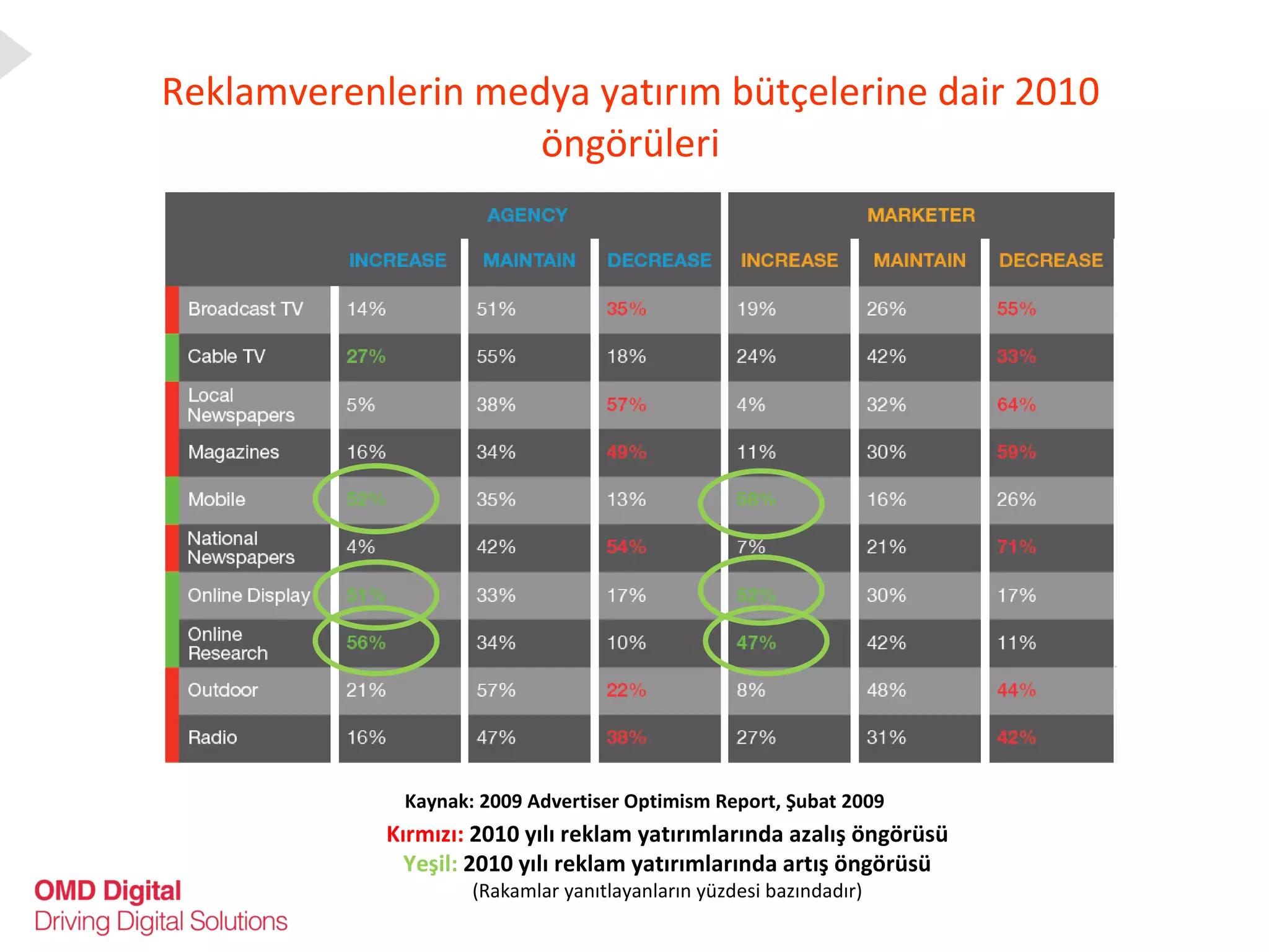 Reklamverenlerin medya yatırım bütçelerine dair 2010 öngörüleri Kaynak: 2009 Advertiser Optimism Report, Şubat 2009 Kırmızı:  2010 yılı reklam yatırımlarında azalış öngörüsü Yeşil:  2010 yılı reklam yatırımlarında artış öngörüsü (Rakamlar yanıtlayanların yüzdesi bazındadır) 