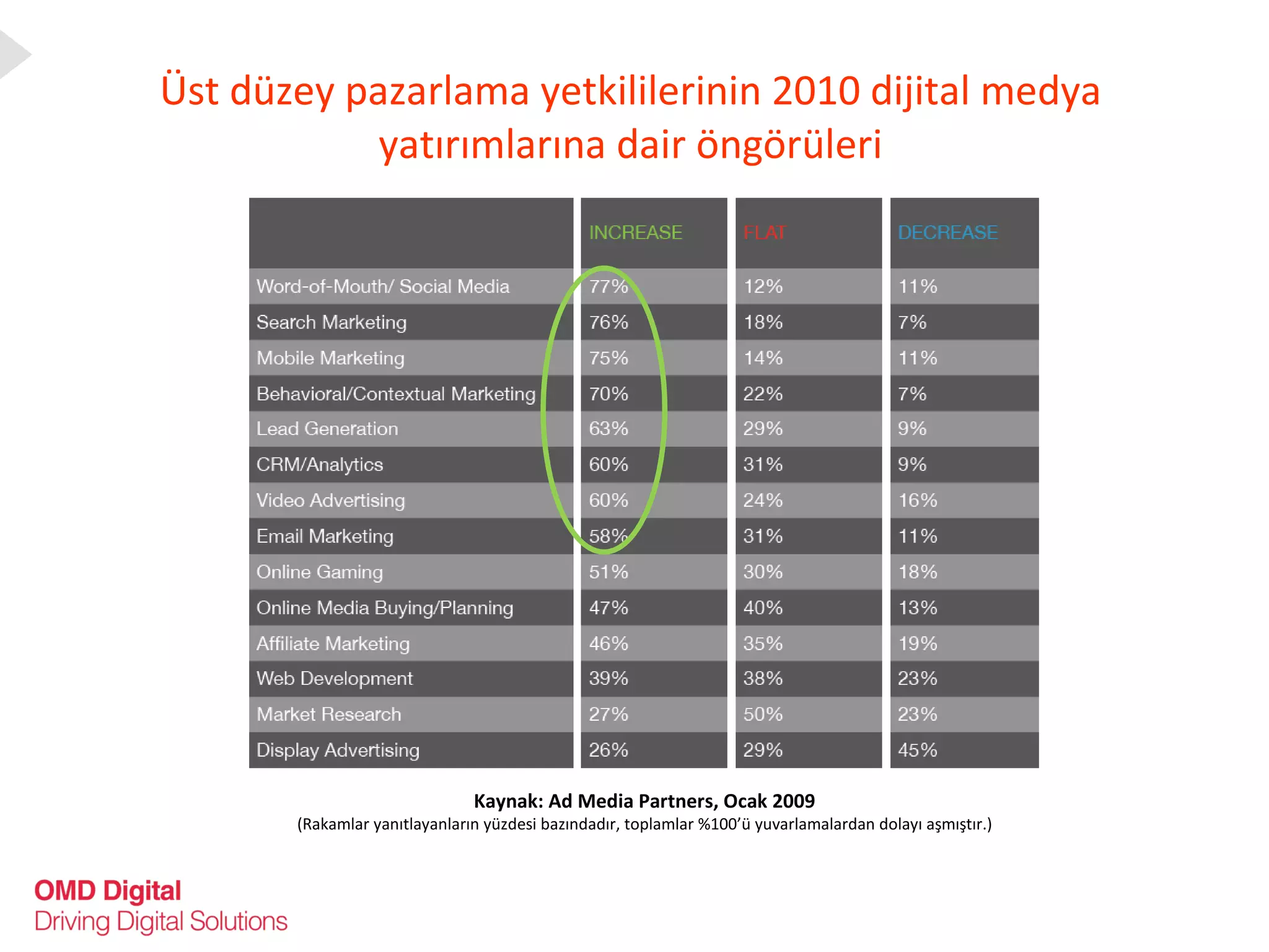 Üst düzey pazarlama yetkililerinin 2010 dijital medya yatırımlarına dair öngörüleri Kaynak:  Ad Media Partners,  Ocak  2009 (Rakamlar yanıtlayanların yüzdesi bazındadır, toplamlar %100’ü yuvarlamalardan dolayı aşmıştır.) 