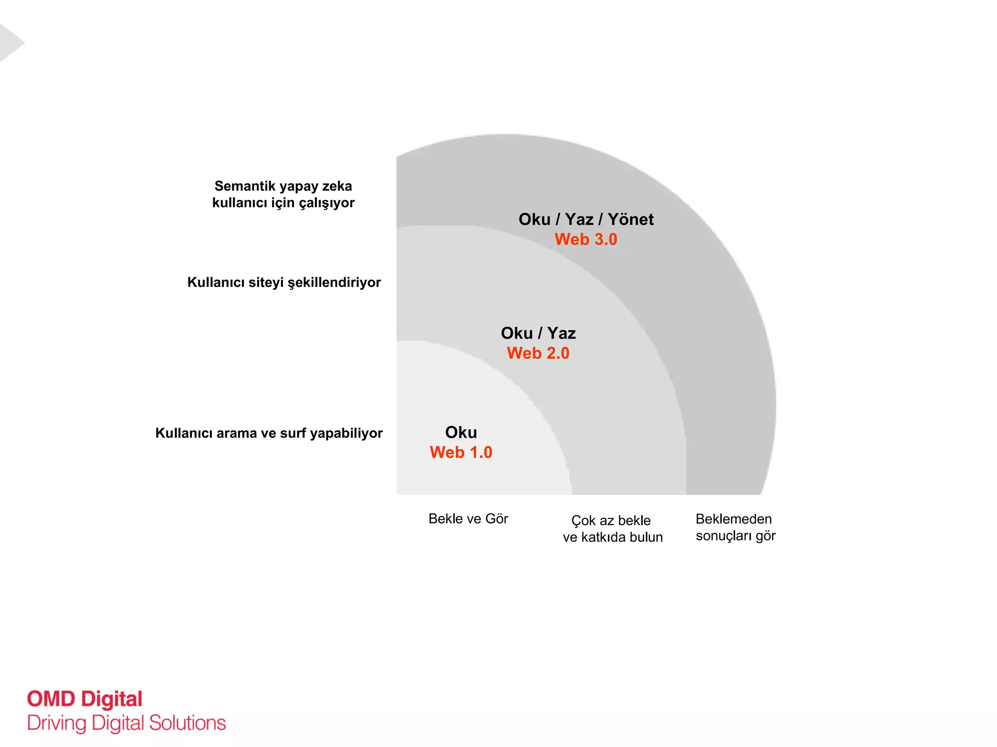 Oku Web 1.0 Oku / Yaz Web 2.0 Oku / Yaz / Yönet Web 3.0 Bekle ve Gör Çok az bekle  ve katkıda bulun Beklemeden  sonuçları gör Kullanıcı arama ve surf yapabiliyor Kullanıcı siteyi şekillendiriyor Semantik yapay zeka kullanıcı için çalışıyor 