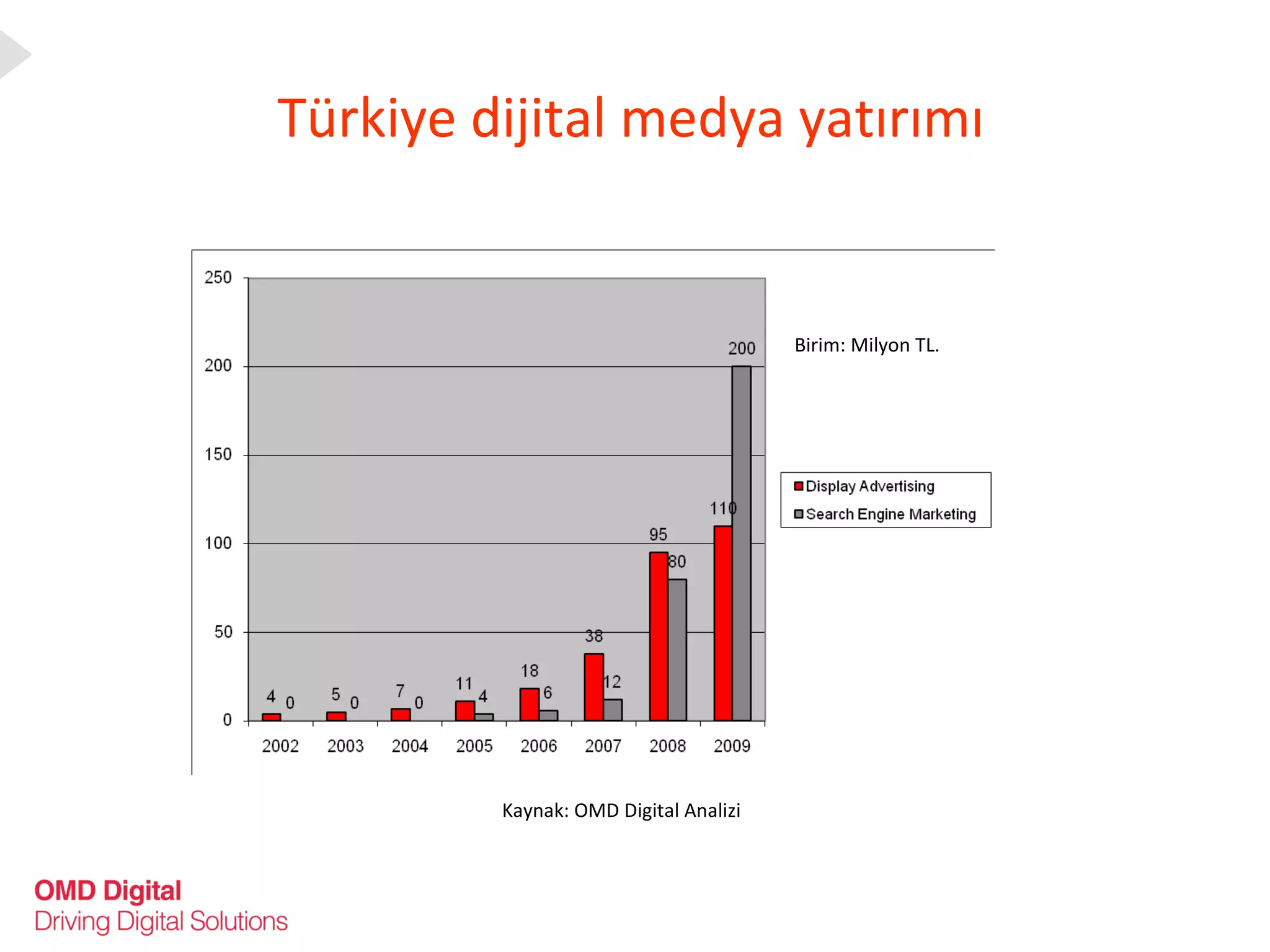 Türkiye dijital medya yatırımı Kaynak: OMD Digital Analizi Birim: Milyon TL. 