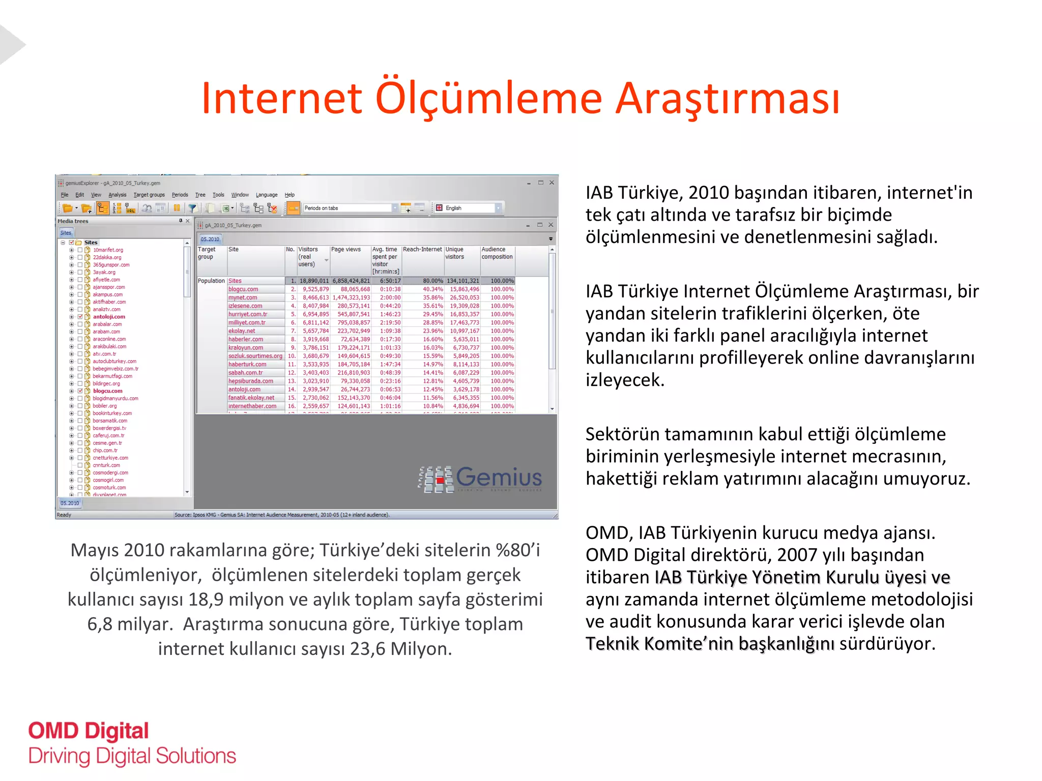 Internet Ölçümleme Araştırması Mayıs 2010 rakamlarına göre; Türkiye’deki sitelerin %80’i ölçümleniyor,  ölçümlenen sitelerdeki toplam gerçek kullanıcı sayısı 18,9 milyon ve aylık toplam sayfa gösterimi 6,8 milyar.  Araştırma sonucuna göre, Türkiye toplam internet kullanıcı sayısı 23,6 Milyon. IAB Türkiye, 2010 başından itibaren, internet'in tek çatı altında ve tarafsız bir biçimde ölçümlenmesini ve denetlenmesini sağladı. IAB Türkiye Internet Ölçümleme Araştırması, bir yandan sitelerin trafiklerini ölçerken, öte yandan iki farklı panel aracılığıyla internet kullanıcılarını profilleyerek online davranışlarını izleyecek.  Sektörün tamamının kabul ettiği ölçümleme biriminin yerleşmesiyle internet mecrasının, hakettiği reklam yatırımını alacağını umuyoruz. OMD, IAB Türkiyenin kurucu medya ajansı. OMD Digital direktörü, 2007 yılı başından itibaren  IAB Türkiye Yönetim Kurulu üyesi ve  aynı zamanda internet ölçümleme metodolojisi ve audit konusunda karar verici işlevde olan  Teknik Komite’nin başkanlığını  sürdürüyor.  