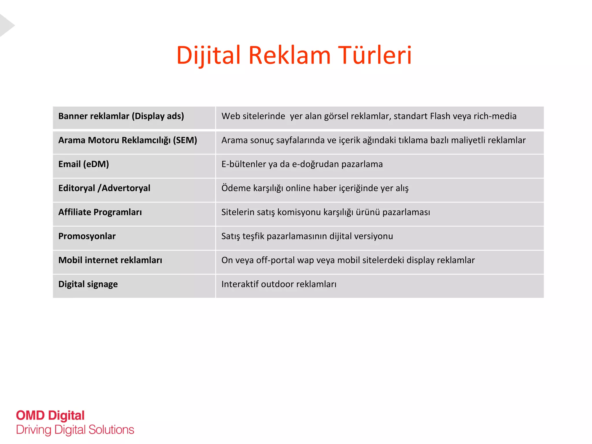Dijital Reklam Türleri Banner reklamlar (Display ads) Web sitelerinde  yer alan görsel reklamlar, standart Flash veya rich-media Arama Motoru Reklamcılığı (SEM) Arama sonuç sayfalarında ve içerik ağındaki tıklama bazlı maliyetli reklamlar Email (eDM)  E-bültenler ya da e-doğrudan pazarlama Editoryal /Advertoryal Ödeme karşılığı online haber içeriğinde yer alış Affiliate Programları Sitelerin satış komisyonu karşılığı ürünü pazarlaması Promosyonlar Satış teşfik pazarlamasının dijital versiyonu Mobil internet reklamları On veya off-portal wap veya mobil sitelerdeki display reklamlar Digital signage Interaktif outdoor reklamları 