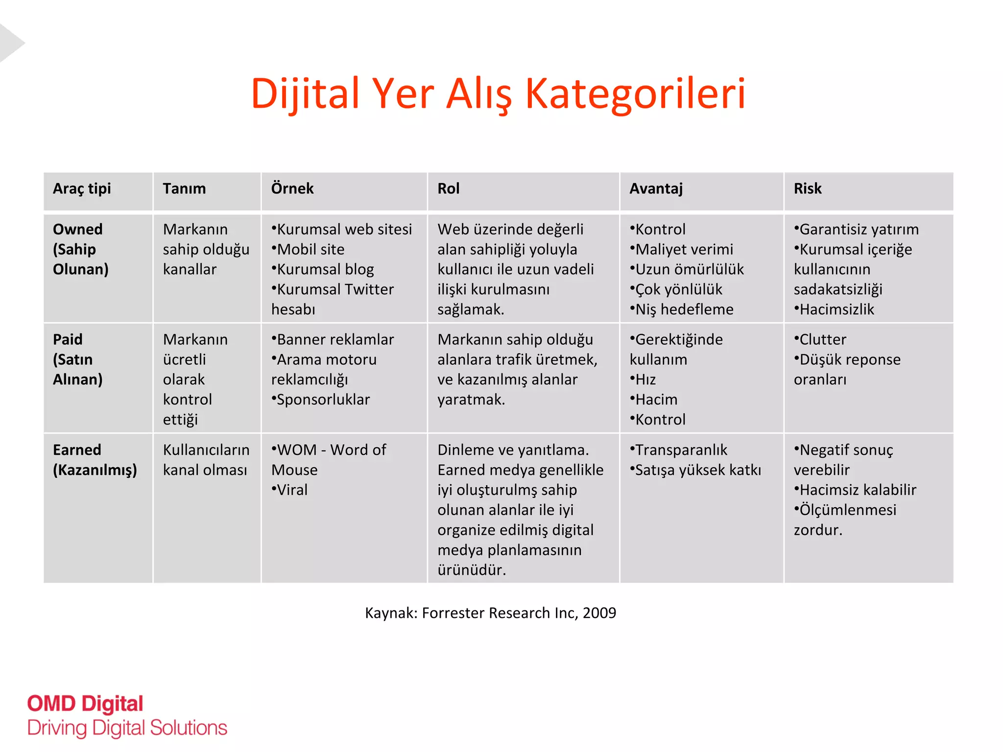 Dijital Yer Alış Kategorileri Kaynak: Forrester Research Inc, 2009 Araç tipi Tanım Örnek Rol Avantaj Risk Owned (Sahip Olunan) Markanın sahip olduğu kanallar Kurumsal web sitesi Mobil site Kurumsal blog Kurumsal Twitter hesabı Web üzerinde değerli alan sahipliği yoluyla kullanıcı ile uzun vadeli ilişki kurulmasını sağlamak. Kontrol Maliyet verimi Uzun ömürlülük Çok yönlülük Niş hedefleme Garantisiz yatırım Kurumsal içeriğe kullanıcının sadakatsizliği Hacimsizlik Paid (Satın Alınan) Markanın ücretli olarak kontrol ettiği kanallar Banner reklamlar Arama motoru reklamcılığı Sponsorluklar Markanın sahip olduğu alanlara trafik üretmek, ve kazanılmış alanlar yaratmak. Gerektiğinde kullanım Hız Hacim Kontrol Clutter Düşük reponse oranları Earned (Kazanılmış) Kullanıcıların kanal olması WOM - Word of Mouse Viral Dinleme ve yanıtlama. Earned medya genellikle iyi oluşturulmş sahip olunan alanlar ile iyi organize edilmiş digital medya planlamasının ürünüdür. Transparanlık Satışa yüksek katkı Negatif sonuç verebilir Hacimsiz kalabilir Ölçümlenmesi zordur. 