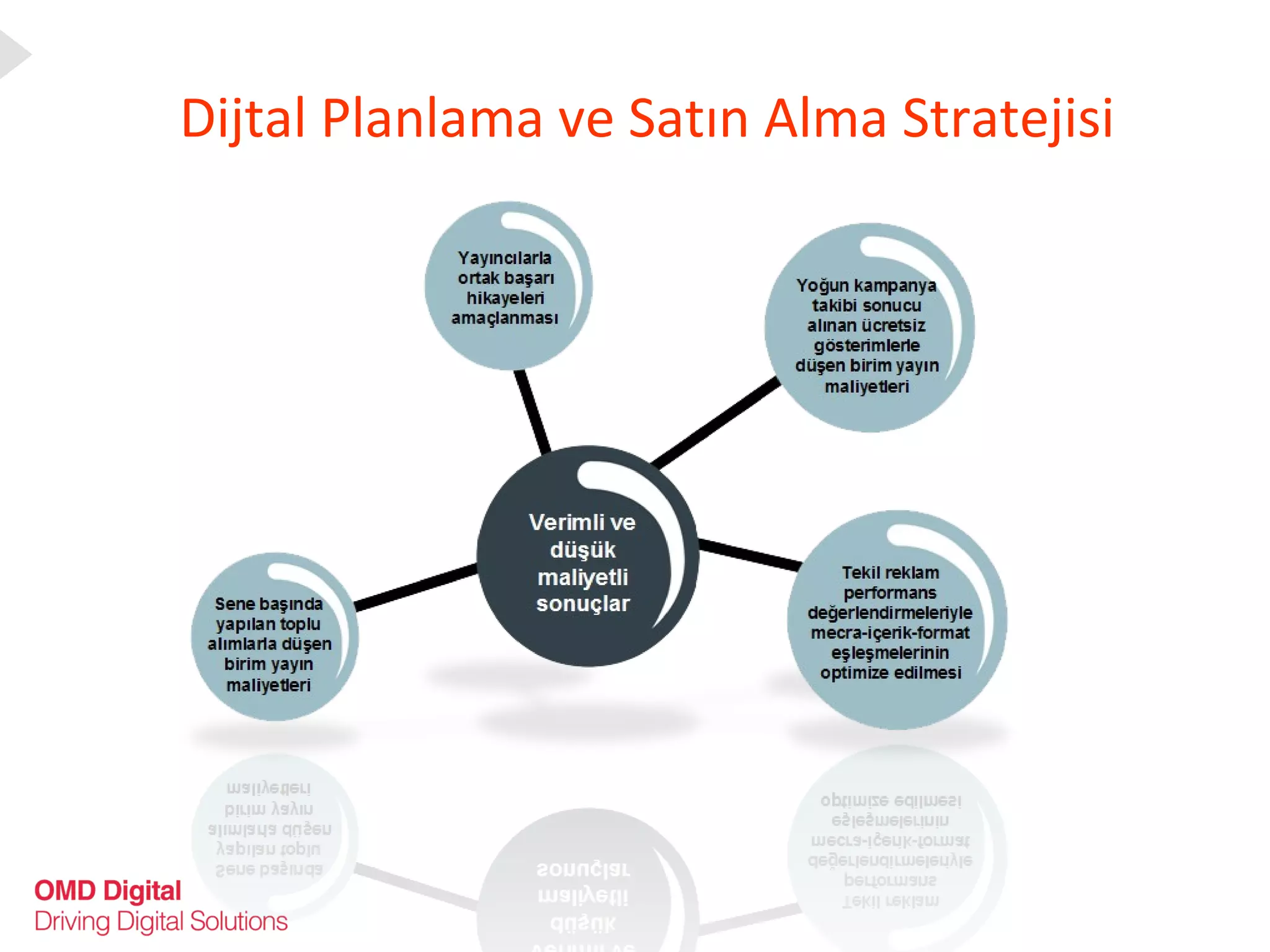Dijtal Planlama ve Satın Alma Stratejisi 