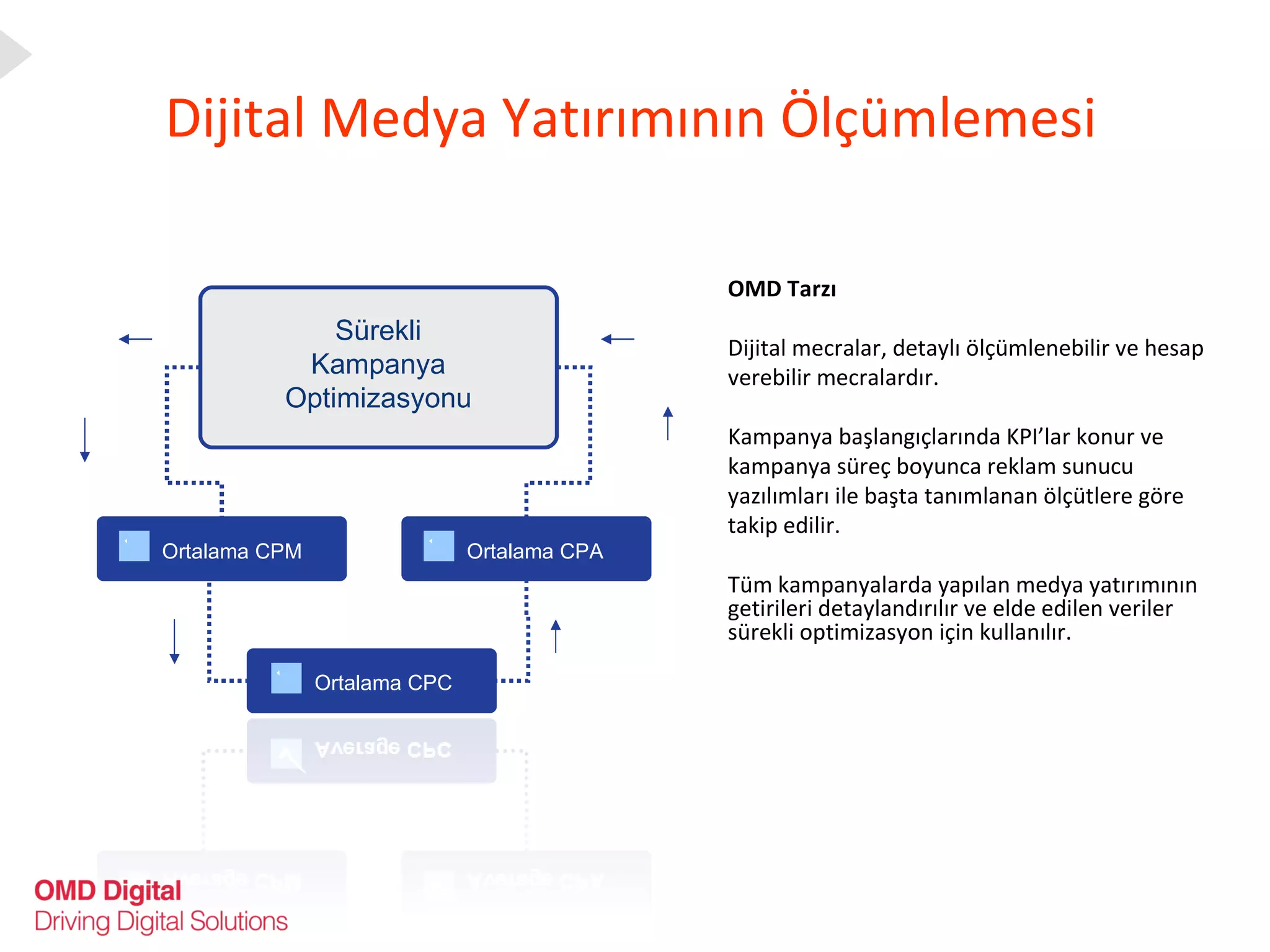 Dijital Medya Yatırımının Ölçümlemesi OMD Tarzı Dijital mecralar, detaylı ölçümlenebilir ve hesap verebilir mecralardır. Kampanya başlangıçlarında KPI’lar konur ve kampanya süreç boyunca reklam sunucu yazılımları ile başta tanımlanan ölçütlere göre takip edilir. Tüm kampanyalarda yapılan medya yatırımının getirileri detaylandırılır ve elde edilen veriler sürekli optimizasyon için kullanılır. Sürekli Kampanya Optimizasyonu Ortalama CPA Ortalama CPC Ortalama CPM 