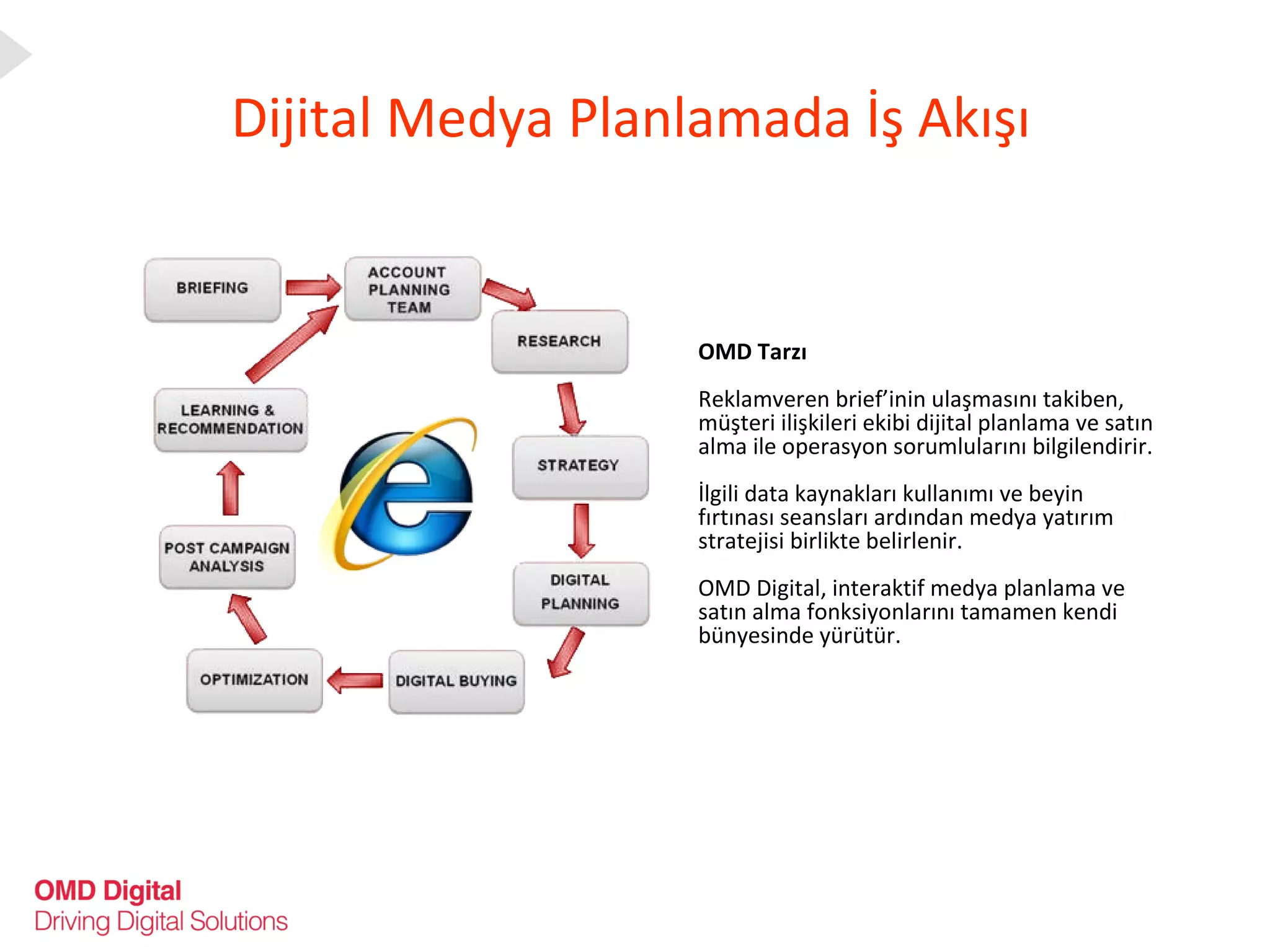 Dijital Medya Planlamada İş Akışı OMD Tarzı Reklamveren brief’inin ulaşmasını takiben, müşteri ilişkileri ekibi dijital planlama ve satın alma ile operasyon sorumlularını bilgilendirir. İlgili data kaynakları kullanımı ve beyin fırtınası seansları ardından medya yatırım stratejisi birlikte belirlenir. OMD Digital, interaktif medya planlama ve satın alma fonksiyonlarını tamamen kendi bünyesinde yürütür. 