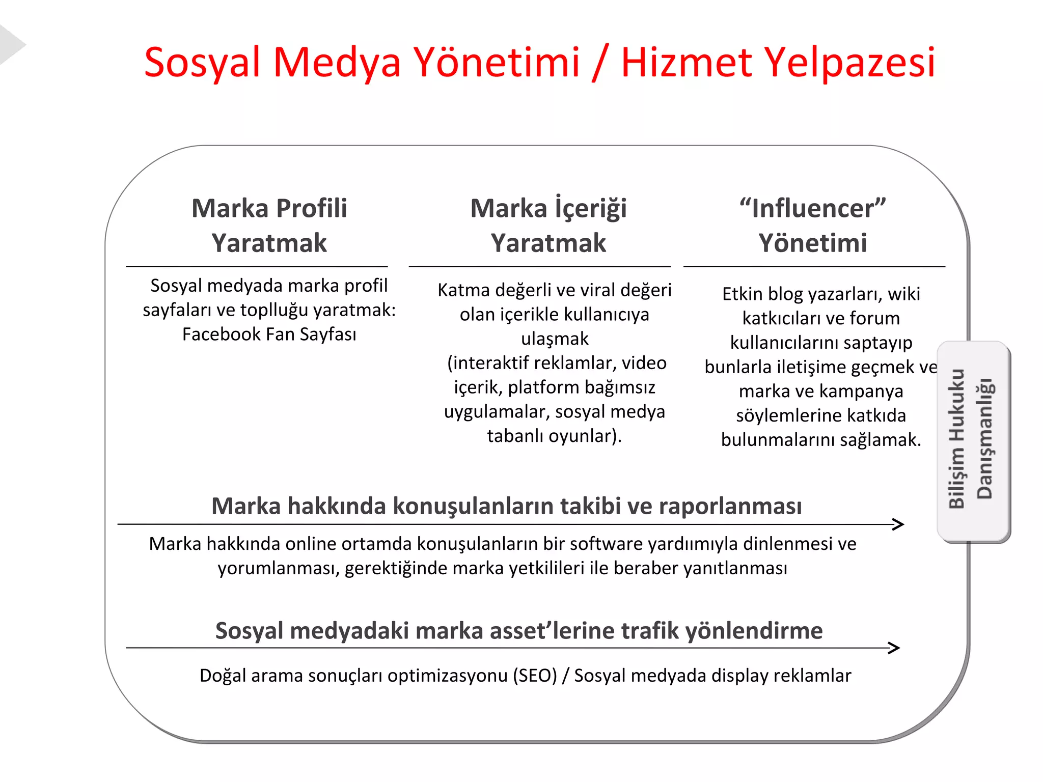 Sosyal Medya Yönetimi / Hizmet Yelpazesi Marka Profili Yaratmak Marka İçeriği Yaratmak Marka hakkında konuşulanların takibi ve raporlanması Sosyal medyada marka profil sayfaları ve toplluğu yaratmak: Facebook Fan Sayfası Etkin blog yazarları, w iki  katkıcıları ve forum kullanıcılarını saptayıp bunlarla iletişime geçmek ve marka ve kampanya söylemlerine katkıda bulunmalarını sağlamak. Sosyal medyadaki marka asset’lerine trafik yönlendirme Marka hakkında online ortamda konuşulanların bir software yardıımıyla dinlenmesi ve yorumlanması, gerektiğinde marka yetkilileri ile beraber yanıtlanması Doğal arama sonuçları optimizasyonu (SEO)  /  Sosyal medyada display reklamlar Katma değerli ve viral değeri olan içerikle kullanıcıya ulaşmak   ( interaktif reklamlar,  video  içerik ,  platform bağımsız uygulamalar, sosyal medya tabanlı oyunlar ). “ Influencer” Yönetimi 