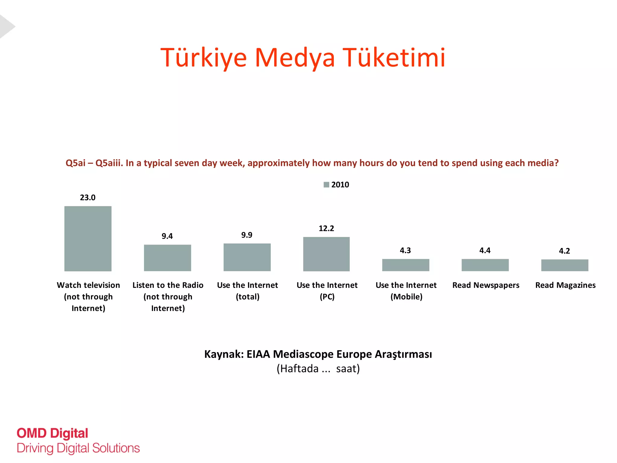 Türkiye Medya Tüketimi  Q5ai – Q5aiii. In a typical seven day week, approximately how many hours do you tend to spend using each media? Kaynak: EIAA Mediascope Europe Araştırması (Haftada ...  saat) 